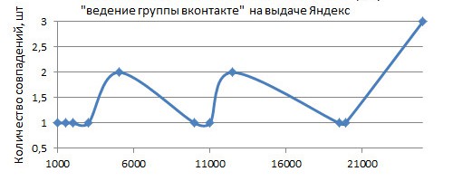 Анализ уровня цен на поддержку и продвижение группы Вконтакте